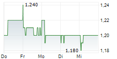 REALORD GROUP HOLDINGS LTD 5-Tage-Chart