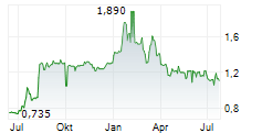 REALORD TECHNOLOGY CO LTD Chart 1 Jahr