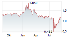REALORD TECHNOLOGY CO LTD Chart 1 Jahr