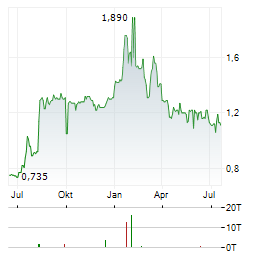 REALORD TECHNOLOGY Aktie Chart 1 Jahr