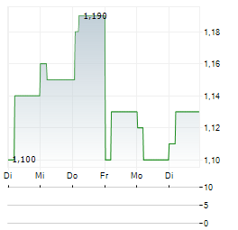REALORD TECHNOLOGY Aktie 5-Tage-Chart