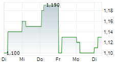 REALORD TECHNOLOGY CO LTD 5-Tage-Chart