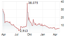 REALPHA TECH CORP Chart 1 Jahr