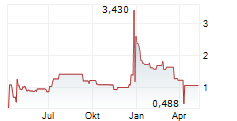 REALPHA TECH CORP Chart 1 Jahr