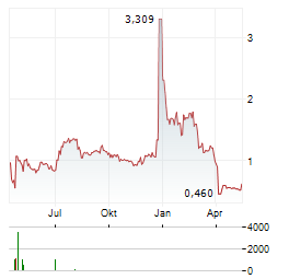 REALPHA TECH Aktie Chart 1 Jahr