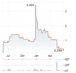 REALPHA TECH Aktie Chart 1 Jahr