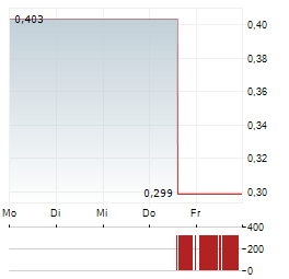 REALPHA TECH Aktie 5-Tage-Chart