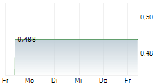 REALPHA TECH CORP 5-Tage-Chart