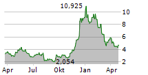 REALREAL INC Chart 1 Jahr