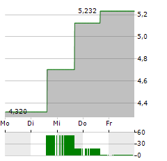 REALREAL Aktie 5-Tage-Chart