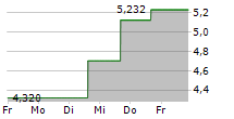 REALREAL INC 5-Tage-Chart