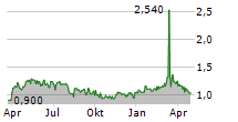 REALTECH AG Chart 1 Jahr