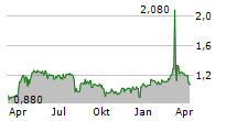 REALTECH AG Chart 1 Jahr