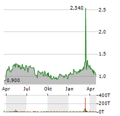 REALTECH Aktie Chart 1 Jahr