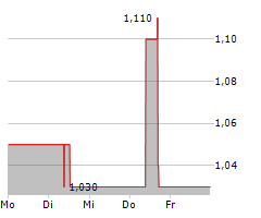 REALTECH AG Chart 1 Jahr