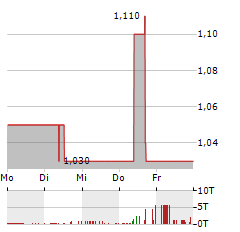 REALTECH Aktie 5-Tage-Chart