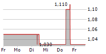 REALTECH AG 5-Tage-Chart