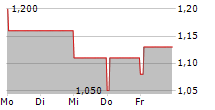 REALTECH AG 5-Tage-Chart