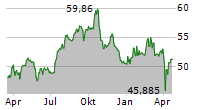 REALTY INCOME CORPORATION Chart 1 Jahr