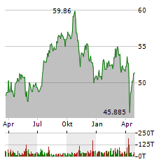 REALTY INCOME CORPORATION Jahres Chart