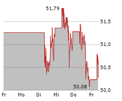 REALTY INCOME CORPORATION Chart 1 Jahr