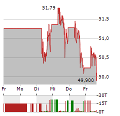 REALTY INCOME Aktie 5-Tage-Chart