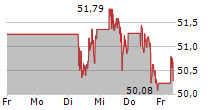 REALTY INCOME CORPORATION 5-Tage-Chart