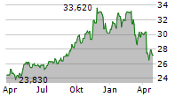 REAVES UTILITY INCOME FUND Chart 1 Jahr