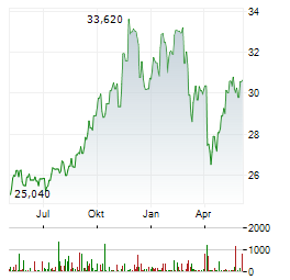 REAVES UTILITY INCOME FUND Aktie Chart 1 Jahr