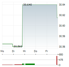 REAVES UTILITY INCOME FUND Aktie 5-Tage-Chart