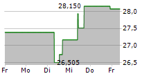 REAVES UTILITY INCOME FUND 5-Tage-Chart