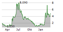 REBORN COFFEE INC Chart 1 Jahr