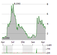 REBORN COFFEE INC Jahres Chart