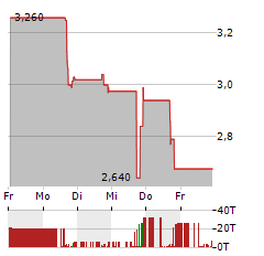 REBORN COFFEE Aktie 5-Tage-Chart