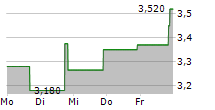 REBORN COFFEE INC 5-Tage-Chart