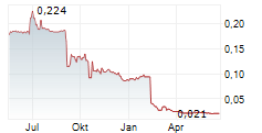 REC SILICON ASA Chart 1 Jahr