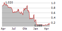 REC SILICON ASA Chart 1 Jahr