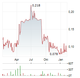 REC SILICON Aktie Chart 1 Jahr