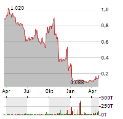 REC SILICON Aktie Chart 1 Jahr