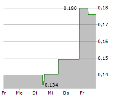 REC SILICON ASA Chart 1 Jahr