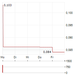 REC SILICON Aktie 5-Tage-Chart