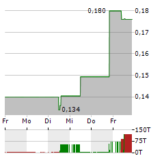 REC SILICON Aktie 5-Tage-Chart