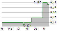 REC SILICON ASA 5-Tage-Chart