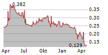 RECCE PHARMACEUTICALS LTD Chart 1 Jahr