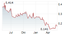 RECCE PHARMACEUTICALS LTD Chart 1 Jahr