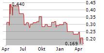 RECCE PHARMACEUTICALS LTD Chart 1 Jahr