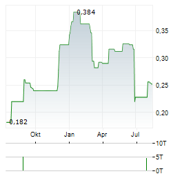 RECCE PHARMACEUTICALS Aktie Chart 1 Jahr