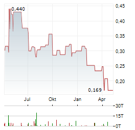 RECCE PHARMACEUTICALS Aktie Chart 1 Jahr