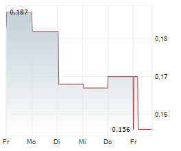 RECCE PHARMACEUTICALS LTD Chart 1 Jahr