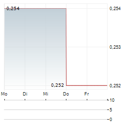 RECCE PHARMACEUTICALS Aktie 5-Tage-Chart